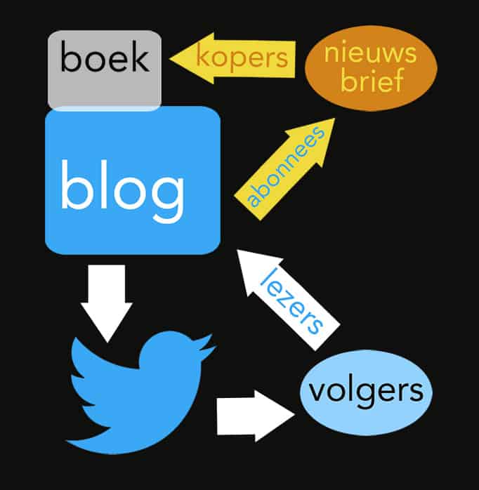 twitter: zakelijk blogger kan niet zonder