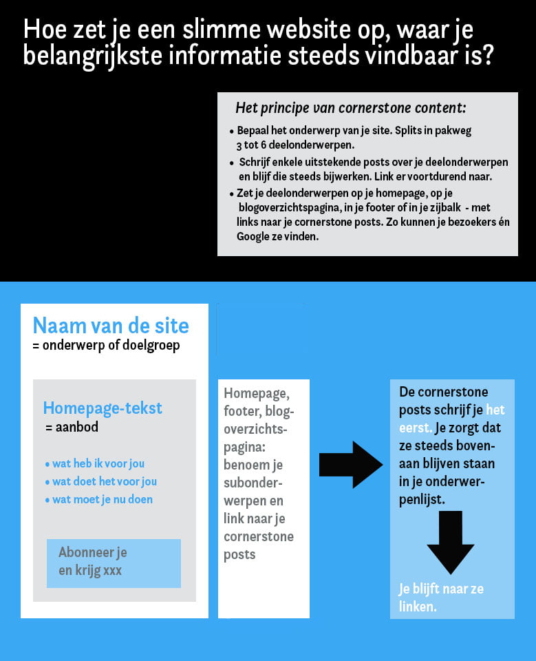 Schema voor blogstructuur met cornerstone content