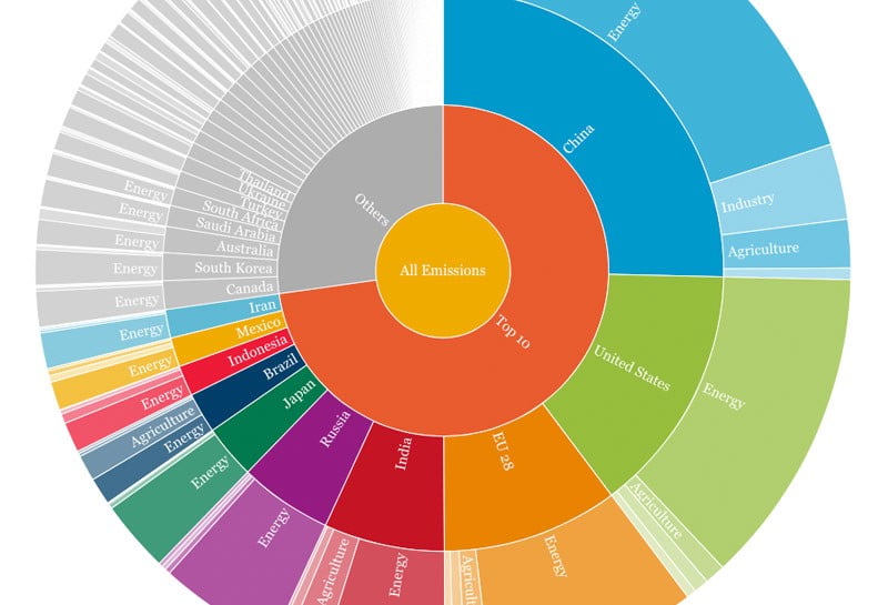 grafiek met aandeel energie in CO2-uitstoot per lang