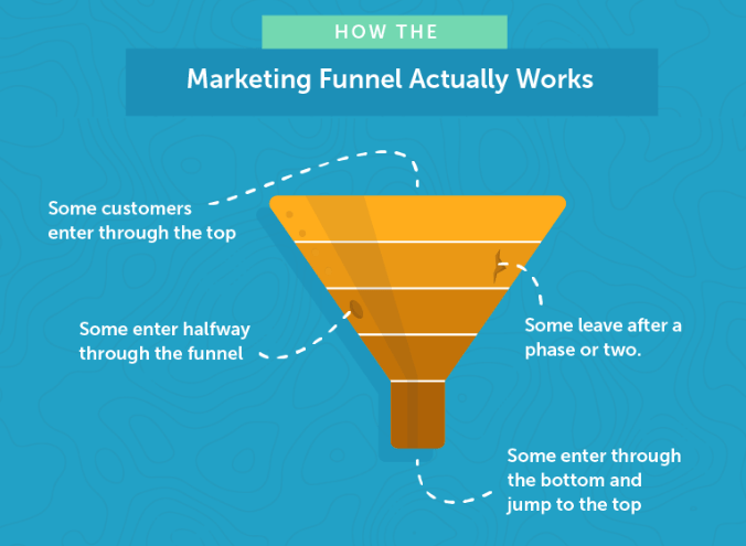 salesfunnel schema van Omnichannel